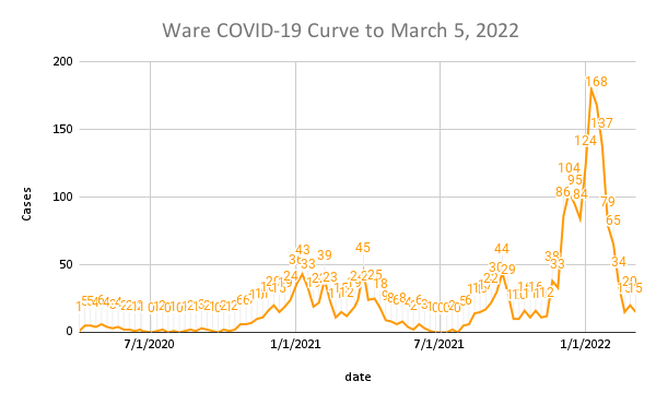 Ware COVID-19 Curve to March 5, 2022